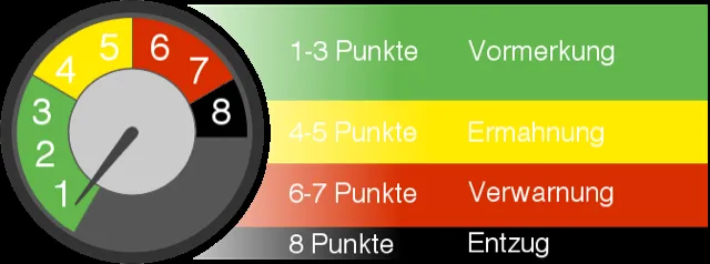 Punktesystem: 1 bis 3 Punkte Vormerkung, 4 bis 5 Ermahnung, 6 bis 7 Verwarnung, 8 Punkte Entzug